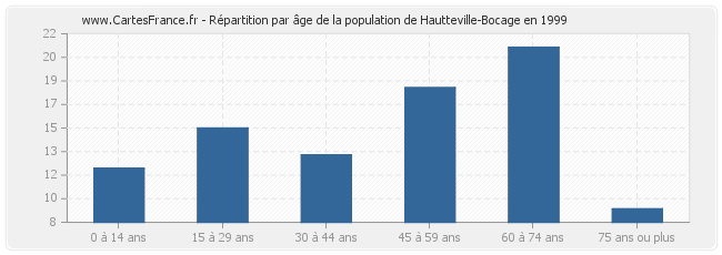 Répartition par âge de la population de Hautteville-Bocage en 1999