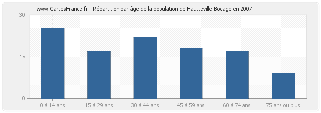 Répartition par âge de la population de Hautteville-Bocage en 2007