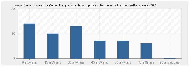 Répartition par âge de la population féminine de Hautteville-Bocage en 2007