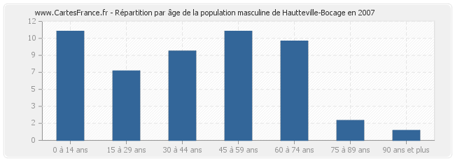 Répartition par âge de la population masculine de Hautteville-Bocage en 2007