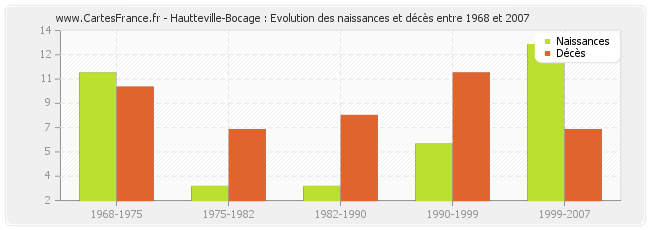 Hautteville-Bocage : Evolution des naissances et décès entre 1968 et 2007