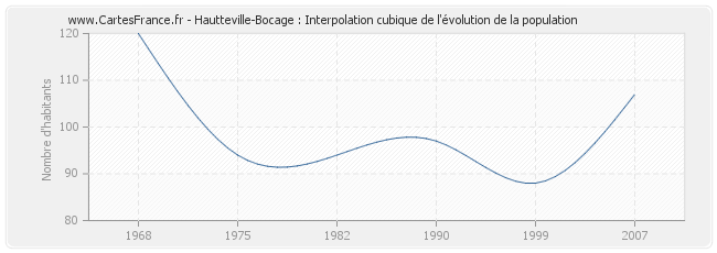 Hautteville-Bocage : Interpolation cubique de l'évolution de la population