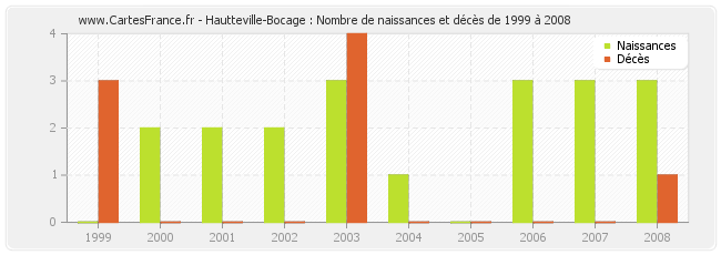 Hautteville-Bocage : Nombre de naissances et décès de 1999 à 2008