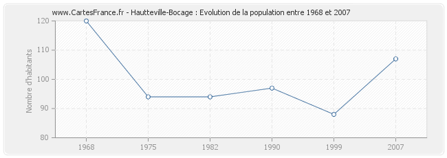 Population Hautteville-Bocage