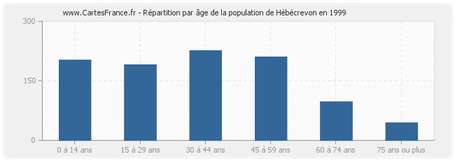 Répartition par âge de la population de Hébécrevon en 1999