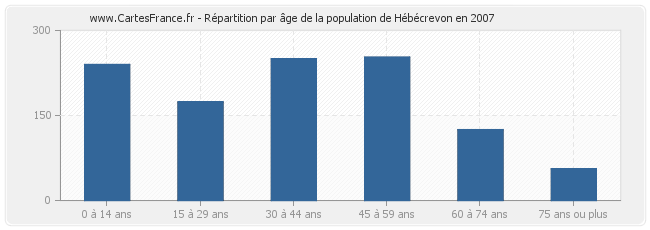Répartition par âge de la population de Hébécrevon en 2007