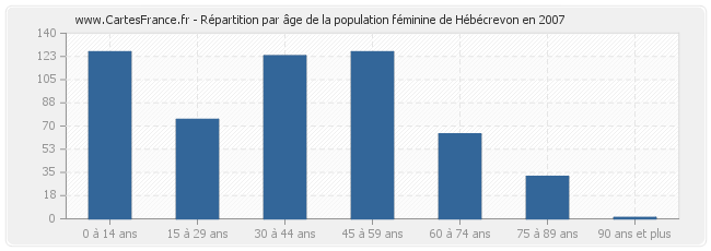 Répartition par âge de la population féminine de Hébécrevon en 2007