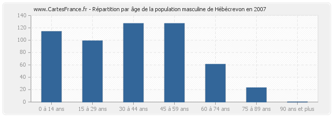 Répartition par âge de la population masculine de Hébécrevon en 2007
