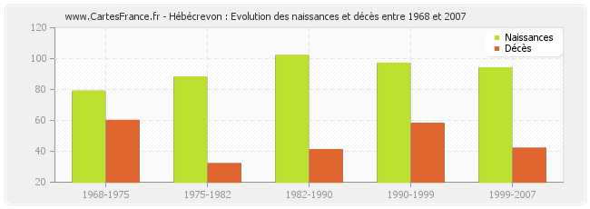 Hébécrevon : Evolution des naissances et décès entre 1968 et 2007