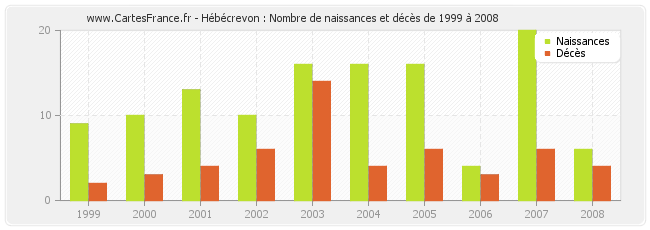 Hébécrevon : Nombre de naissances et décès de 1999 à 2008
