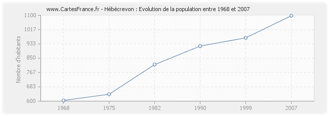 Population Hébécrevon