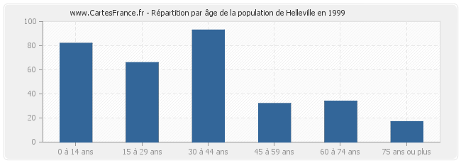 Répartition par âge de la population de Helleville en 1999