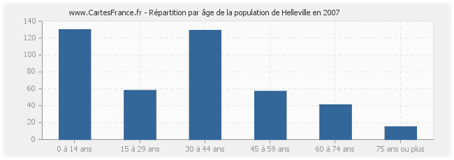 Répartition par âge de la population de Helleville en 2007