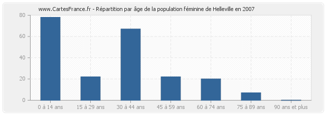 Répartition par âge de la population féminine de Helleville en 2007