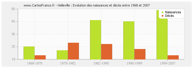 Helleville : Evolution des naissances et décès entre 1968 et 2007
