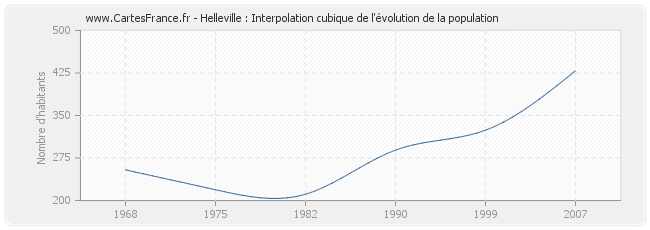 Helleville : Interpolation cubique de l'évolution de la population