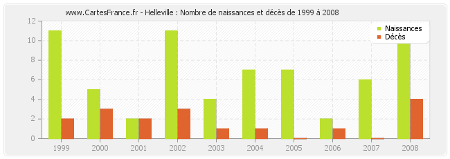Helleville : Nombre de naissances et décès de 1999 à 2008