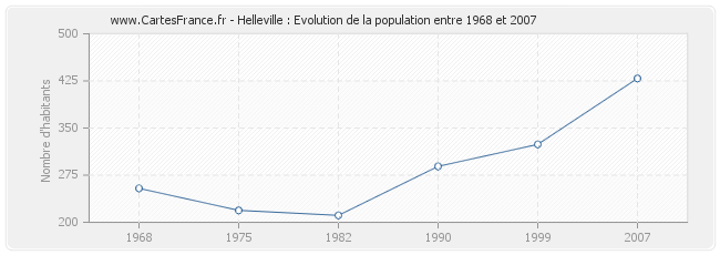 Population Helleville