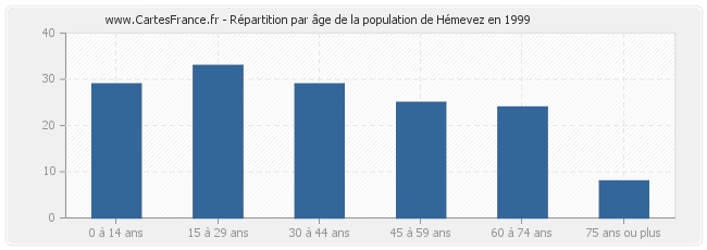 Répartition par âge de la population de Hémevez en 1999