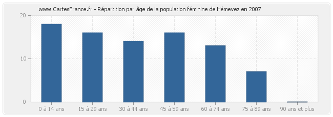 Répartition par âge de la population féminine de Hémevez en 2007