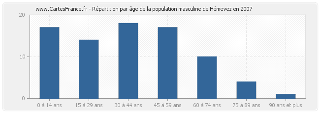 Répartition par âge de la population masculine de Hémevez en 2007