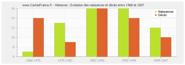 Hémevez : Evolution des naissances et décès entre 1968 et 2007
