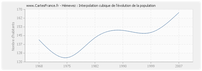 Hémevez : Interpolation cubique de l'évolution de la population