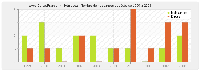Hémevez : Nombre de naissances et décès de 1999 à 2008