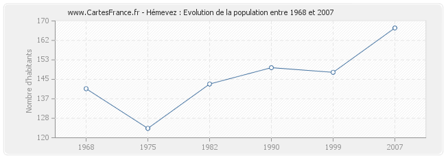 Population Hémevez