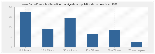 Répartition par âge de la population de Herqueville en 1999