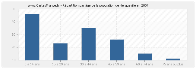 Répartition par âge de la population de Herqueville en 2007