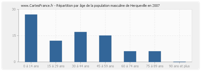 Répartition par âge de la population masculine de Herqueville en 2007