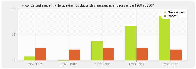Herqueville : Evolution des naissances et décès entre 1968 et 2007