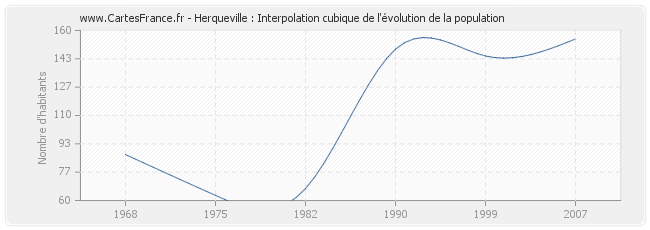 Herqueville : Interpolation cubique de l'évolution de la population