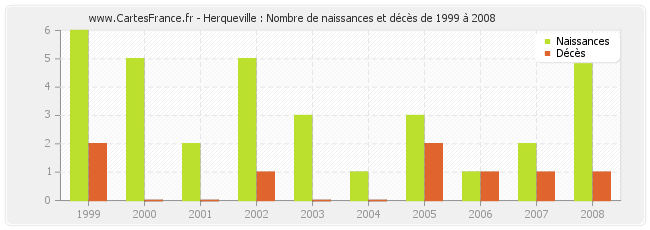 Herqueville : Nombre de naissances et décès de 1999 à 2008
