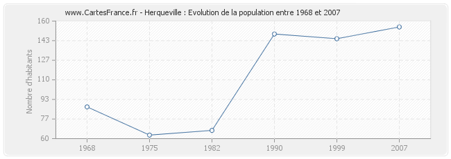 Population Herqueville