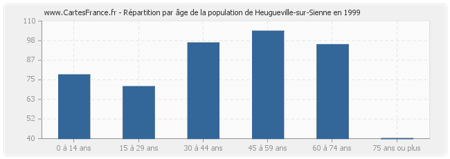 Répartition par âge de la population de Heugueville-sur-Sienne en 1999