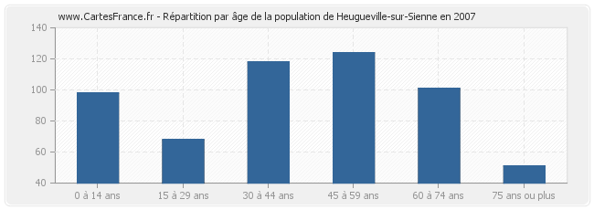 Répartition par âge de la population de Heugueville-sur-Sienne en 2007