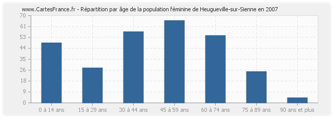 Répartition par âge de la population féminine de Heugueville-sur-Sienne en 2007