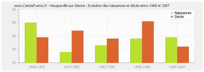 Heugueville-sur-Sienne : Evolution des naissances et décès entre 1968 et 2007