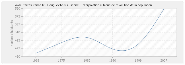 Heugueville-sur-Sienne : Interpolation cubique de l'évolution de la population