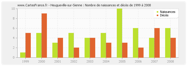 Heugueville-sur-Sienne : Nombre de naissances et décès de 1999 à 2008