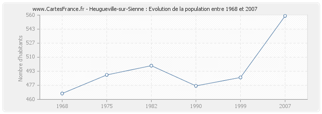 Population Heugueville-sur-Sienne