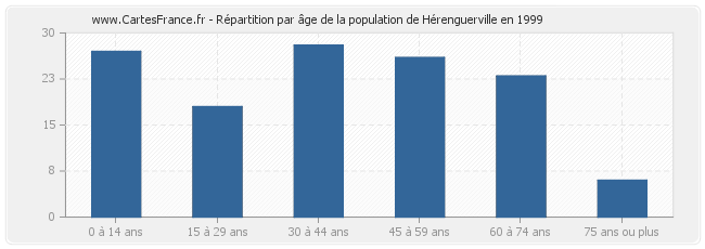 Répartition par âge de la population de Hérenguerville en 1999