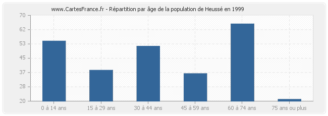 Répartition par âge de la population de Heussé en 1999