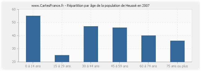 Répartition par âge de la population de Heussé en 2007