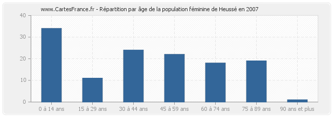 Répartition par âge de la population féminine de Heussé en 2007