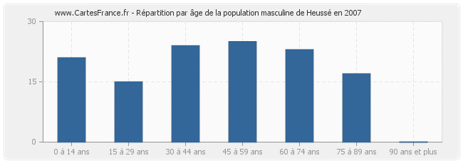 Répartition par âge de la population masculine de Heussé en 2007