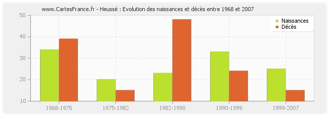 Heussé : Evolution des naissances et décès entre 1968 et 2007
