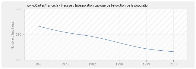 Heussé : Interpolation cubique de l'évolution de la population